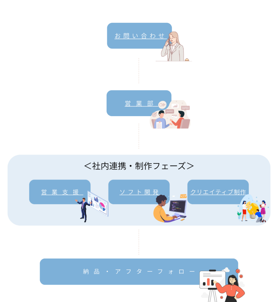 業務の流れ：お問い合わせから納品・アフターフォローまで